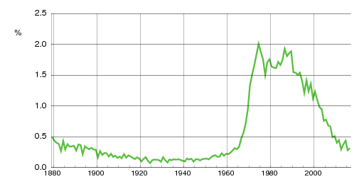 Norwegian historic statistics for Thomas (m)