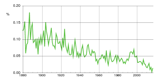 Norwegian historic statistics for Margrete (f)