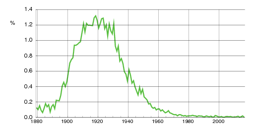 Norwegian historic statistics for Gunvor (f)
