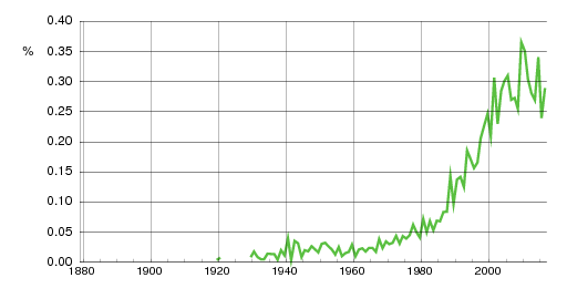 Norwegian historic statistics for Dennis (m)