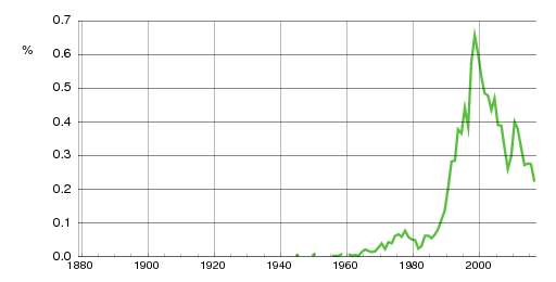 Norwegian historic statistics for Synne (f)