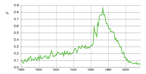 Norwegian historic statistics for Robert (m)
