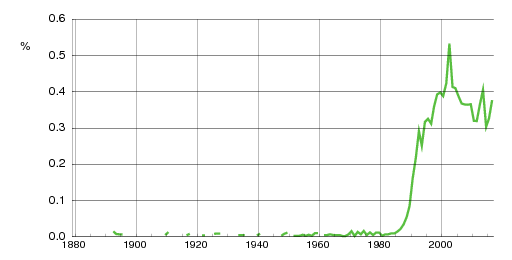 Norwegian historic statistics for Vetle (m)