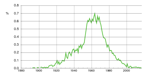 Norwegian historic statistics for Roy (m)