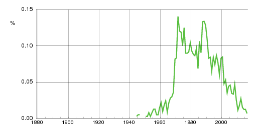 Norwegian historic statistics for Vegar (m)