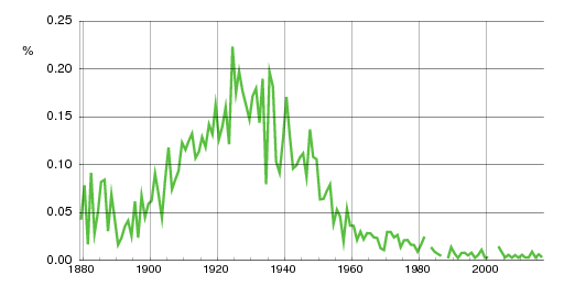 Norwegian historic statistics for Gudmund (m)