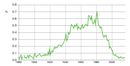 Norwegian historic statistics for Øystein (m)