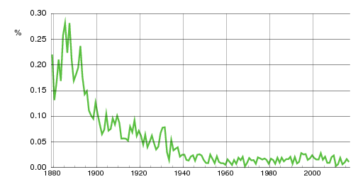 Norwegian historic statistics for Elen (f)