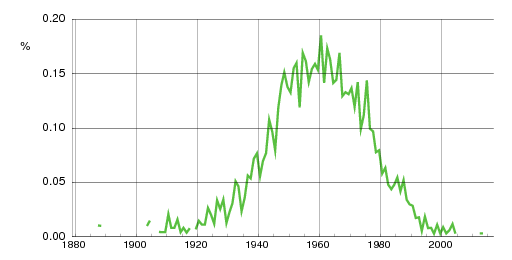 Norwegian historic statistics for Bengt (m)