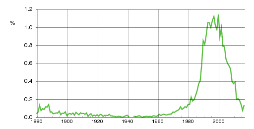 Norwegian historic statistics for Simen (m)
