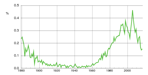 Norwegian historic statistics for Ane (f)