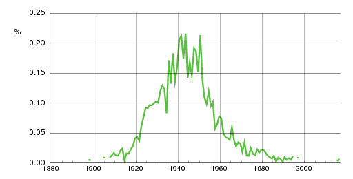 Norwegian historic statistics for Solbjørg (f)