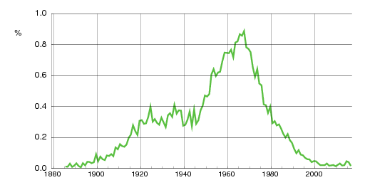 Norwegian historic statistics for Frank (m)