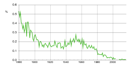 Norwegian historic statistics for Bernt (m)