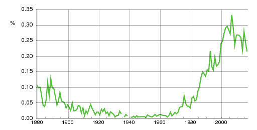 Norwegian historic statistics for Nicolai (m)