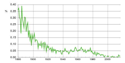 Norwegian historic statistics for Søren (m)