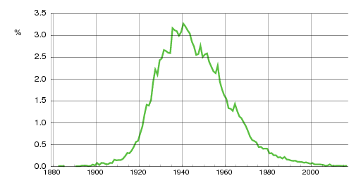 Norwegian historic statistics for Kjell (m)