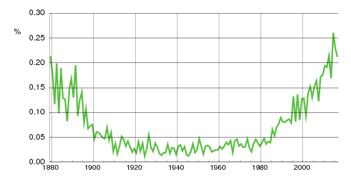 Norwegian historic statistics for Axel (m)