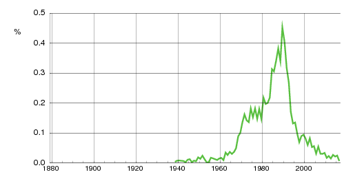 Norwegian historic statistics for Christer (m)