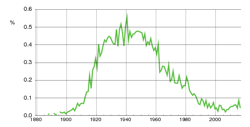 Norwegian historic statistics for Lillian (f)