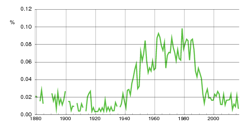 Norwegian historic statistics for Andrew (m)