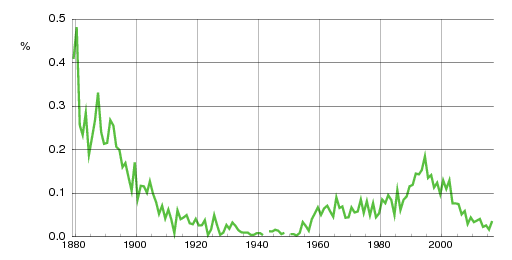 Norwegian historic statistics for Gina (f)