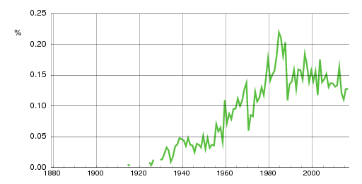 Norwegian historic statistics for Ahmed (m)