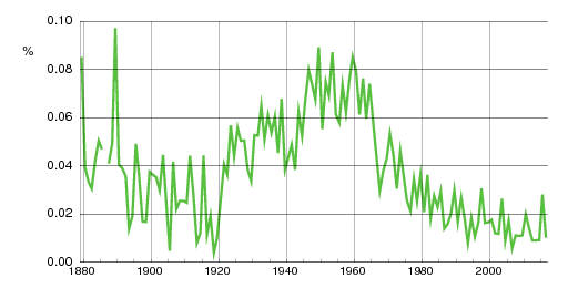 Norwegian historic statistics for Niels (m)