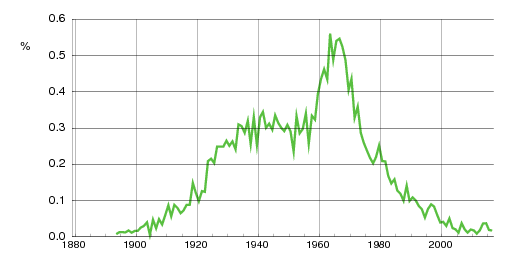 Norwegian historic statistics for Jarle (m)