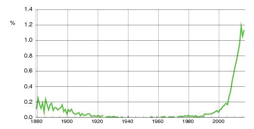 Norwegian historic statistics for Olivia (f)