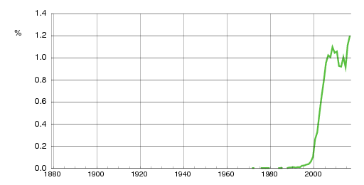 Norwegian historic statistics for Noah (m)