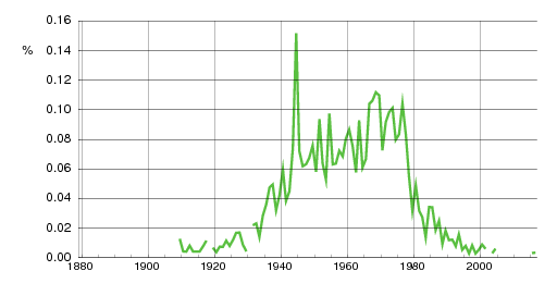 Norwegian historic statistics for Freddy (m)