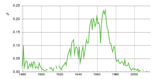 Norwegian historic statistics for Bent (m)