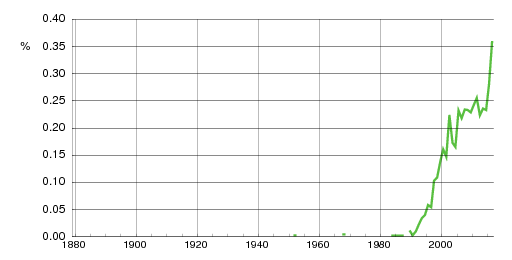 Norwegian historic statistics for Birk (m)