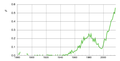 Norwegian historic statistics for Adam (m)