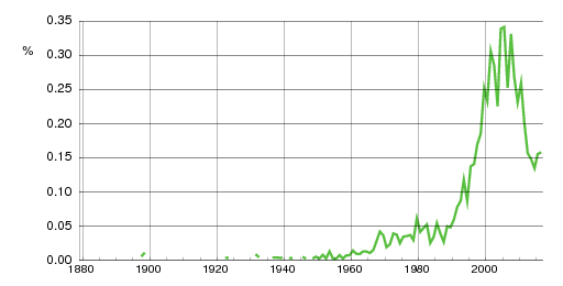 Norwegian historic statistics for Eskil (m)