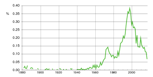 Norwegian historic statistics for Rikke (f)