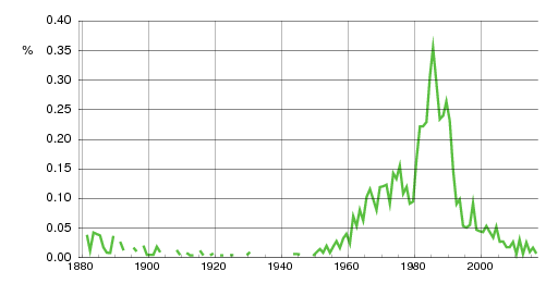 Norwegian historic statistics for Tine (f)