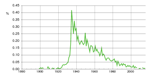 Norwegian historic statistics for Oddbjørn (m)