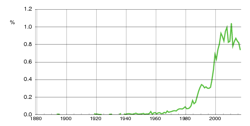 Norwegian historic statistics for Mia (f)