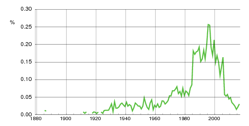 Norwegian historic statistics for Preben (m)