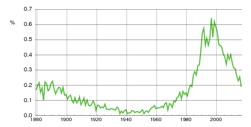 Norwegian historic statistics for Simon (m)