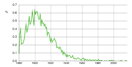 Norwegian historic statistics for Dagmar (f)