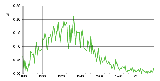 Norwegian historic statistics for Ingvar (m)