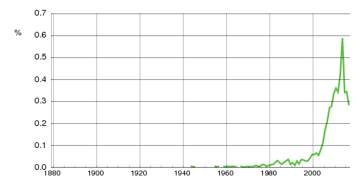 Norwegian historic statistics for Mie (f)