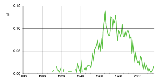 Norwegian historic statistics for Jim (m)