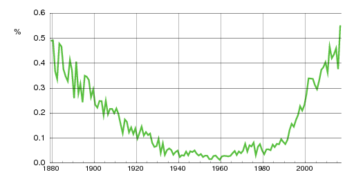 Norwegian historic statistics for Jacob (m)