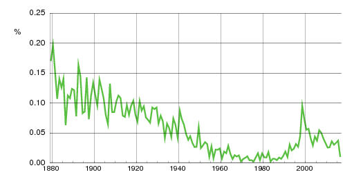 Norwegian historic statistics for Hermann (m)