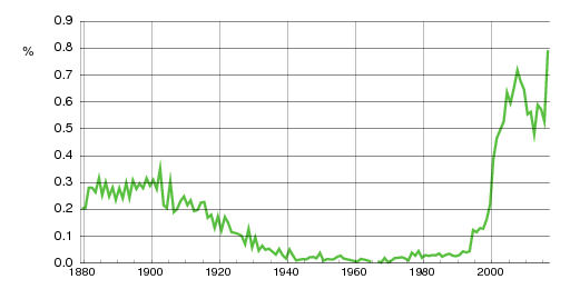 Norwegian historic statistics for Selma (f)