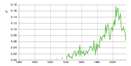 Norwegian historic statistics for Nicholas (m)